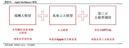 侧AI产业链投资前景m6米乐中信建投：端(图5)