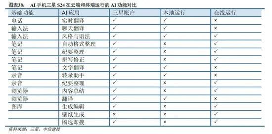 侧AI产业链投资前景m6米乐中信建投：端(图6)