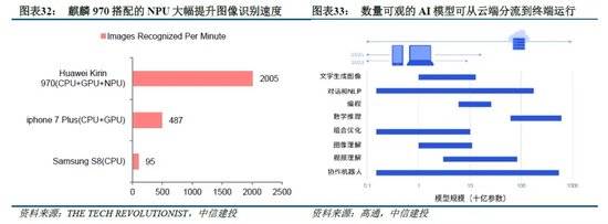 侧AI产业链投资前景m6米乐中信建投：端(图15)