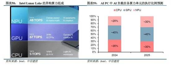侧AI产业链投资前景m6米乐中信建投：端(图14)