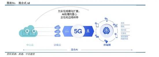 侧AI产业链投资前景m6米乐中信建投：端(图16)