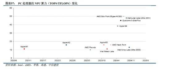 侧AI产业链投资前景m6米乐中信建投：端(图17)