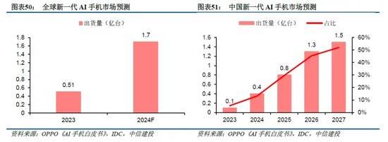 侧AI产业链投资前景m6米乐中信建投：端(图19)