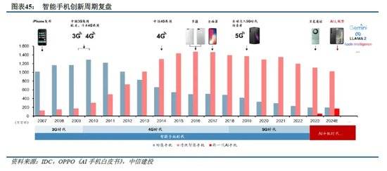 侧AI产业链投资前景m6米乐中信建投：端(图26)